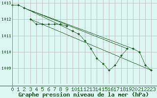 Courbe de la pression atmosphrique pour Torun