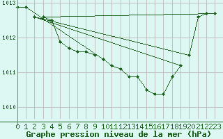 Courbe de la pression atmosphrique pour Juupajoki Hyytiala