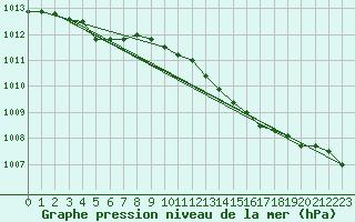 Courbe de la pression atmosphrique pour Jan Mayen