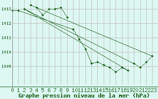 Courbe de la pression atmosphrique pour Grossenzersdorf