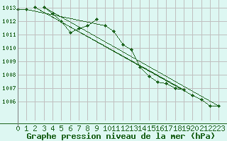 Courbe de la pression atmosphrique pour Xert / Chert (Esp)