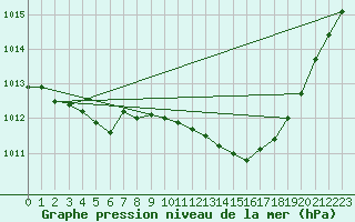 Courbe de la pression atmosphrique pour Anglars St-Flix(12)