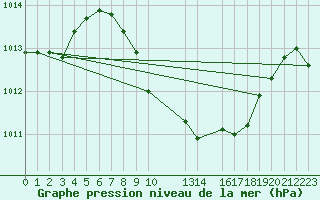 Courbe de la pression atmosphrique pour Quintanar de la Orden