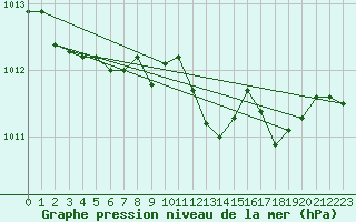 Courbe de la pression atmosphrique pour Aix-la-Chapelle (All)