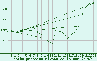 Courbe de la pression atmosphrique pour Evionnaz