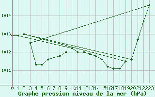 Courbe de la pression atmosphrique pour Cap Mele (It)