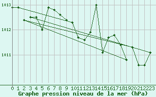 Courbe de la pression atmosphrique pour Aniane (34)