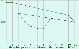 Courbe de la pression atmosphrique pour Mgevette (74)