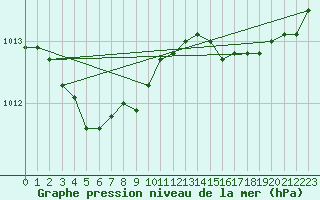 Courbe de la pression atmosphrique pour Ploudalmezeau (29)