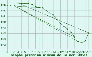 Courbe de la pression atmosphrique pour Pau (64)