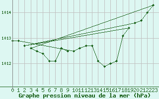 Courbe de la pression atmosphrique pour Rochefort Saint-Agnant (17)
