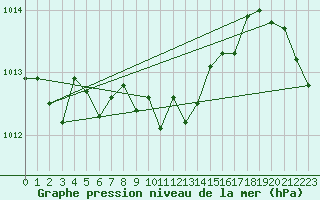 Courbe de la pression atmosphrique pour Cape Point