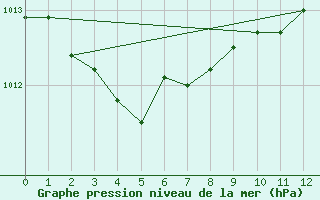 Courbe de la pression atmosphrique pour Bonavista