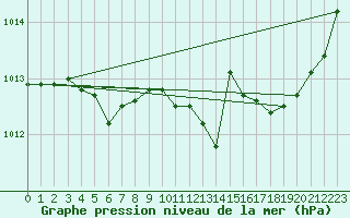 Courbe de la pression atmosphrique pour La Baeza (Esp)