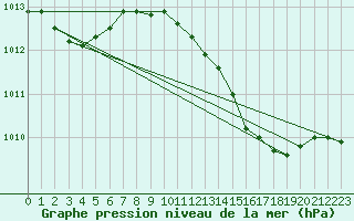 Courbe de la pression atmosphrique pour Lisboa / Geof