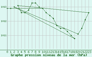 Courbe de la pression atmosphrique pour Selonnet (04)
