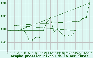 Courbe de la pression atmosphrique pour Romorantin (41)