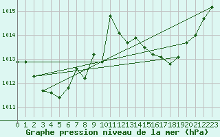 Courbe de la pression atmosphrique pour Saint-Germain-le-Guillaume (53)