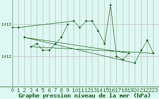 Courbe de la pression atmosphrique pour Istres (13)