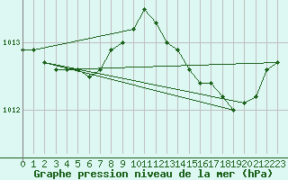 Courbe de la pression atmosphrique pour Grasque (13)