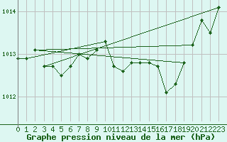 Courbe de la pression atmosphrique pour Gera-Leumnitz