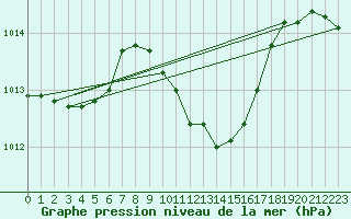 Courbe de la pression atmosphrique pour Fribourg (All)