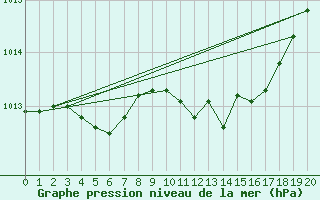 Courbe de la pression atmosphrique pour Angers-Marc (49)