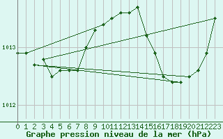 Courbe de la pression atmosphrique pour Lige Bierset (Be)