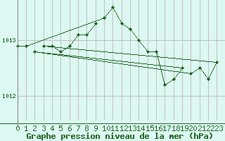 Courbe de la pression atmosphrique pour Recoules de Fumas (48)