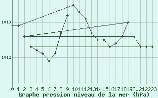 Courbe de la pression atmosphrique pour Bastia (2B)