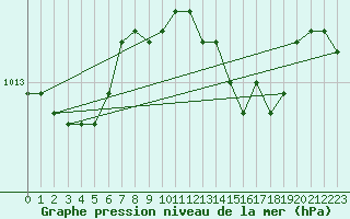 Courbe de la pression atmosphrique pour De Bilt (PB)