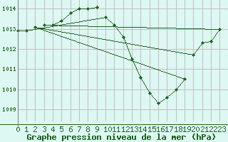 Courbe de la pression atmosphrique pour Lerida (Esp)