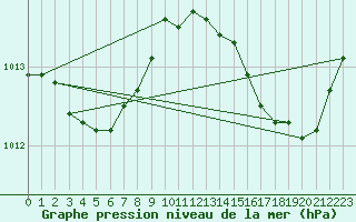 Courbe de la pression atmosphrique pour La Poblachuela (Esp)