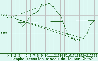 Courbe de la pression atmosphrique pour Istres (13)
