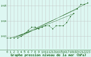 Courbe de la pression atmosphrique pour Fokstua Ii