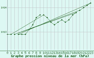 Courbe de la pression atmosphrique pour Schleswig