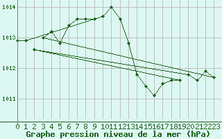 Courbe de la pression atmosphrique pour Ile du Levant (83)