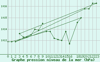 Courbe de la pression atmosphrique pour Zumarraga-Urzabaleta
