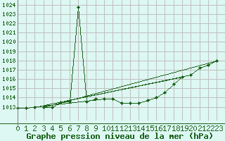 Courbe de la pression atmosphrique pour Veliko Gradiste