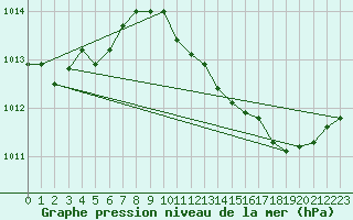 Courbe de la pression atmosphrique pour Villarzel (Sw)