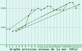 Courbe de la pression atmosphrique pour la bouée 63108