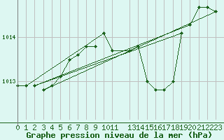 Courbe de la pression atmosphrique pour Ponza