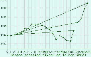 Courbe de la pression atmosphrique pour Lyon - Saint-Exupry (69)