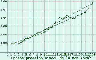 Courbe de la pression atmosphrique pour Fains-Veel (55)