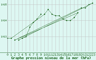 Courbe de la pression atmosphrique pour Manschnow