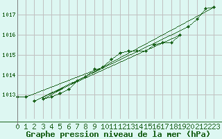 Courbe de la pression atmosphrique pour Helgoland