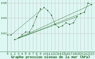 Courbe de la pression atmosphrique pour Perpignan Moulin  Vent (66)