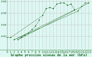 Courbe de la pression atmosphrique pour Geisenheim