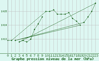 Courbe de la pression atmosphrique pour Montlimar (26)