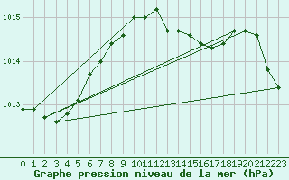 Courbe de la pression atmosphrique pour Gravesend-Broadness